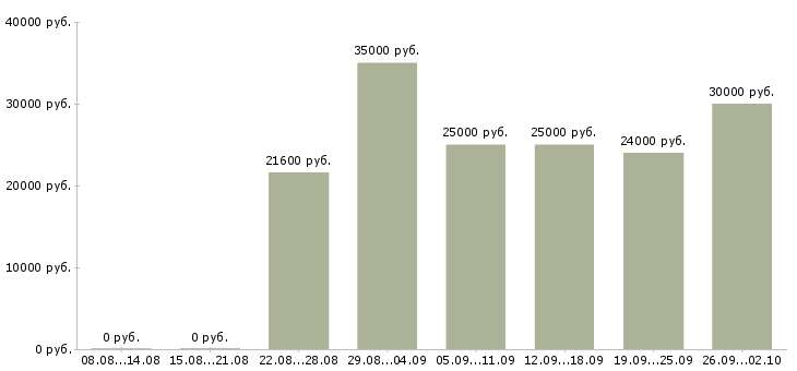 Вакансии охранник в торговый зал Санкт-петербург - Медиана зарплат охранник в торговый зал Санкт-петербург за 2 месяца