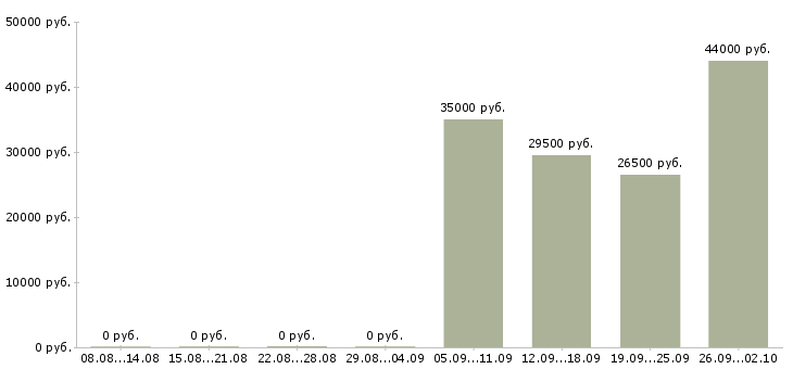 Вакансии охранник день в Владикавказе - Медиана зарплат охранник день в Владикавказе за 2 месяца