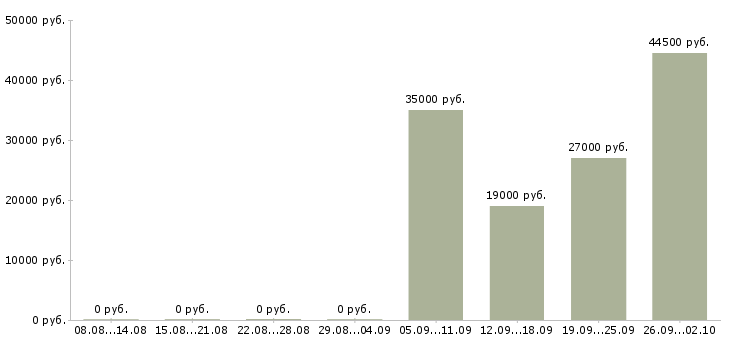 Вакансии охранник день в Новороссийске - Медиана зарплат охранник день в Новороссийске за 2 месяца