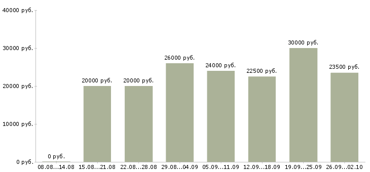 Вакансии по интернету официально в Ярославле - Медиана зарплат по интернету официально в Ярославле за 2 месяца