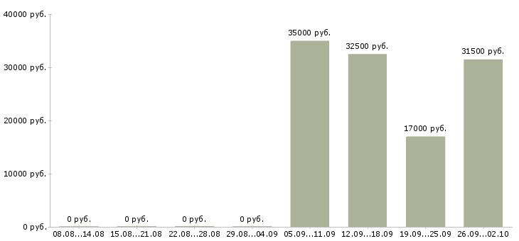 Вакансии помощник по офису в Абакане - Медиана зарплат помощник по офису в Абакане за 2 месяца