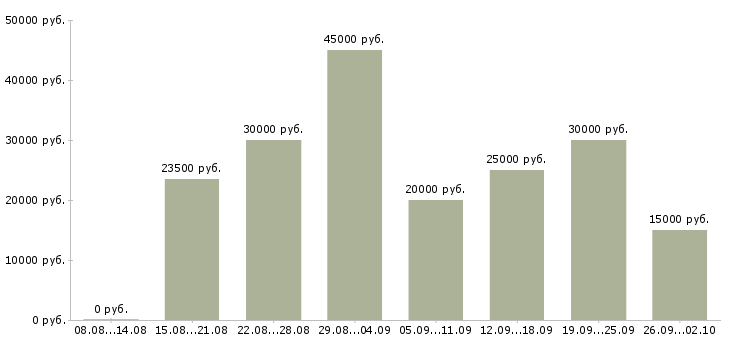 Вакансии работаем удаленно на дому Ростов-на-дону - Медиана зарплат работаем удаленно на дому Ростов-на-дону за 2 месяца