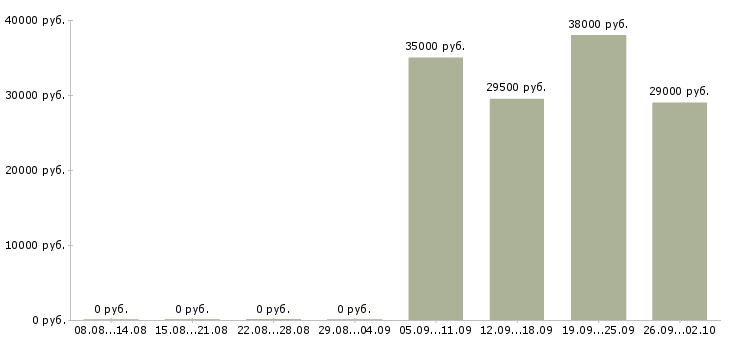 Вакансии рабочий комплектовщик в Кемерово - Медиана зарплат рабочий комплектовщик в Кемерово за 2 месяца