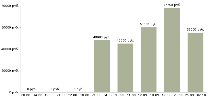 Вакансии рабочий на производство вахта в Саратове - Медиана зарплат рабочий на производство вахта в Саратове за 2 месяца