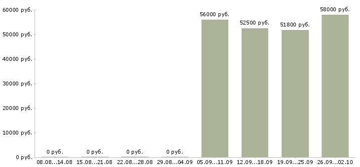 Вакансии разнорабочий вахтой с проживанием в Брянске - Медиана зарплат разнорабочий вахтой с проживанием в Брянске за 2 месяца