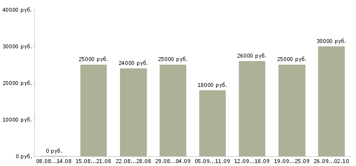 Вакансии расширение клиентской базы в Саратове - Медиана зарплат расширение клиентской базы в Саратове за 2 месяца
