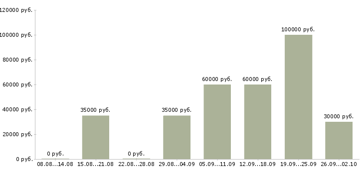 Вакансии руководитель в отдел развития Татарстан - Медиана зарплат руководитель в отдел развития Татарстан за 2 месяца