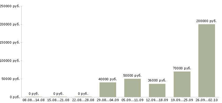 Вакансии руководитель группы продаж в Екатеринбурге - Медиана зарплат руководитель группы продаж в Екатеринбурге за 2 месяца
