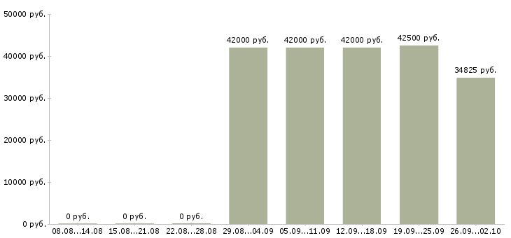 Вакансии сменный техник в Брянске - Медиана зарплат сменный техник в Брянске за 2 месяца