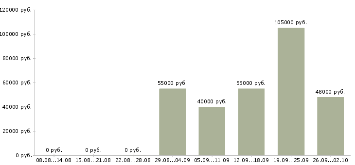 Вакансии сотрудник для работы с договорами в Иваново - Медиана зарплат сотрудник для работы с договорами в Иваново за 2 месяца