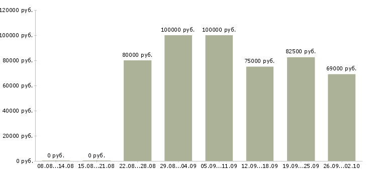 Вакансии сотрудник для работы с договорами в Сочи - Медиана зарплат сотрудник для работы с договорами в Сочи за 2 месяца