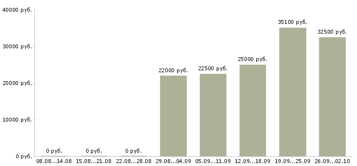 Вакансии сотрудник по оформлению заказов Татарстан - Медиана зарплат сотрудник по оформлению заказов Татарстан за 2 месяца