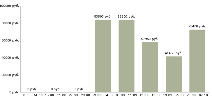 Вакансии сотрудник по оформлению заказов в Новосибирске - Медиана зарплат сотрудник по оформлению заказов в Новосибирске за 2 месяца