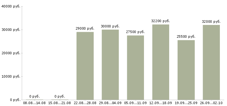 Вакансии сотрудник по работе с документацией в Тюмени - Медиана зарплат сотрудник по работе с документацией в Тюмени за 2 месяца