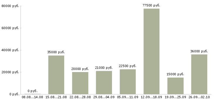 Вакансии сотрудник удаленно в Саратове - Медиана зарплат сотрудник удаленно в Саратове за 2 месяца