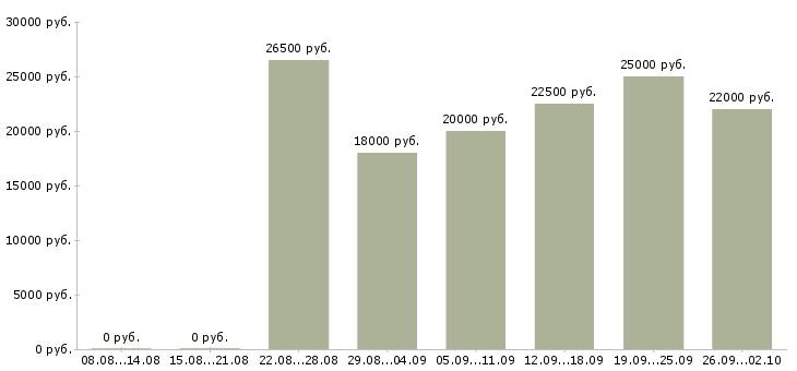Вакансии сотрудник удаленно в Челябинске - Медиана зарплат сотрудник удаленно в Челябинске за 2 месяца
