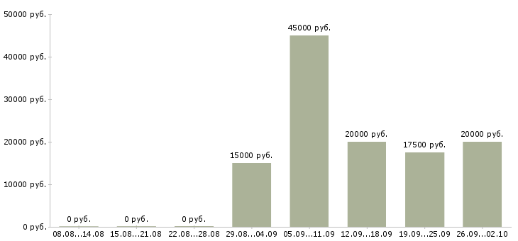 Вакансии специалист активных продаж в Чебоксарах - Медиана зарплат специалист активных продаж в Чебоксарах за 2 месяца
