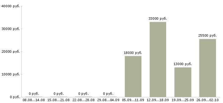 Вакансии специалист в офис в Коломне - Медиана зарплат специалист в офис в Коломне за 2 месяца