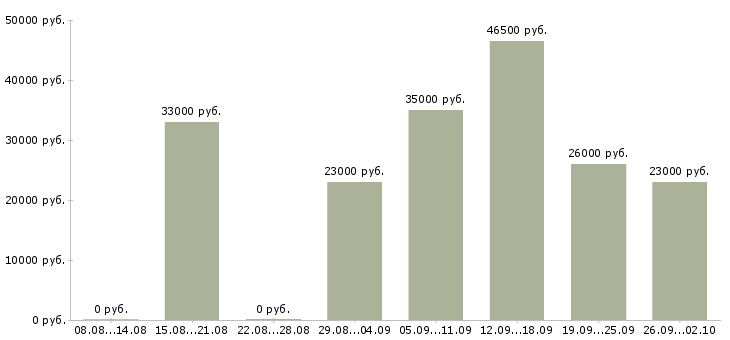 Вакансии специалист на склад в Екатеринбурге - Медиана зарплат специалист на склад в Екатеринбурге за 2 месяца