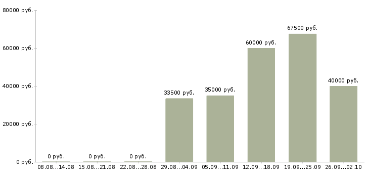 Вакансии специалист отдела развития бизнеса Санкт-петербург - Медиана зарплат специалист отдела развития бизнеса Санкт-петербург за 2 месяца