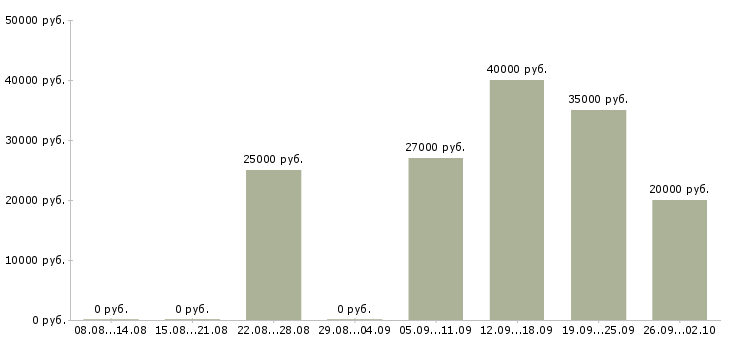 Вакансии специалист по обработке заявок в Иркутске - Медиана зарплат специалист по обработке заявок в Иркутске за 2 месяца