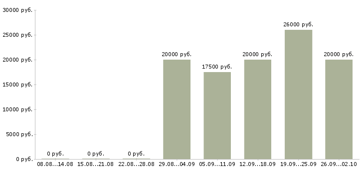 Вакансии специалист по работе с интернетом в Смоленске - Медиана зарплат специалист по работе с интернетом в Смоленске за 2 месяца