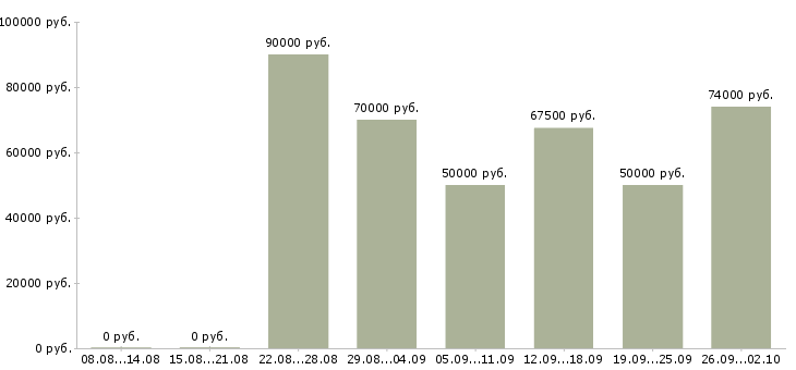 Вакансии специалист рынка недвижимости в Краснодаре - Медиана зарплат специалист рынка недвижимости в Краснодаре за 2 месяца