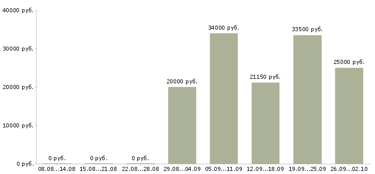 Вакансии специалист с обязанностями менеджера в Ярославле - Медиана зарплат специалист с обязанностями менеджера в Ярославле за 2 месяца
