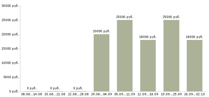 Вакансии специалист с опытом оператора Татарстан - Медиана зарплат специалист с опытом оператора Татарстан за 2 месяца