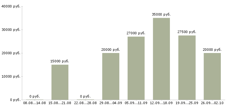 Вакансии специалист телефонного центра Татарстан - Медиана зарплат специалист телефонного центра Татарстан за 2 месяца
