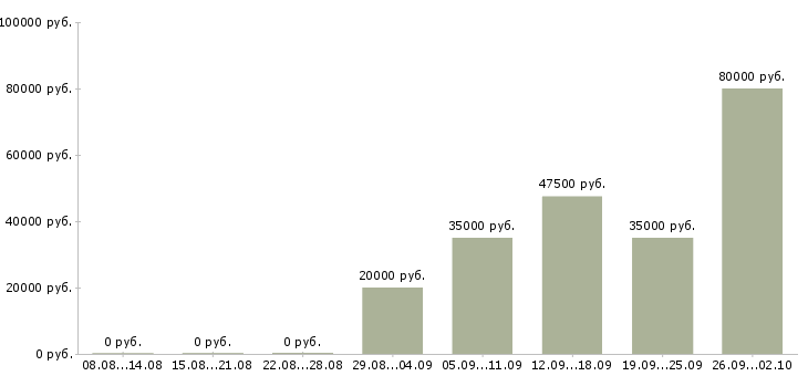 Вакансии специалисты интернет бизнеса Санкт-петербург - Медиана зарплат специалисты интернет бизнеса Санкт-петербург за 2 месяца