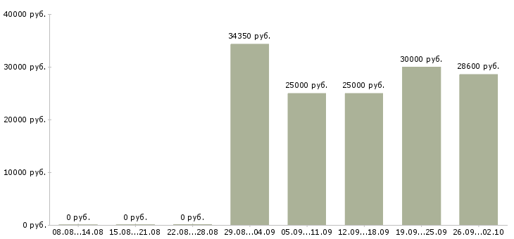 Вакансии технолог хлебобулочных изделий в Москве - Медиана зарплат технолог хлебобулочных изделий в Москве за 2 месяца