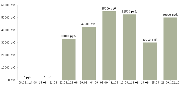Вакансии технолог швейного производства в Москве - Медиана зарплат технолог швейного производства в Москве за 2 месяца