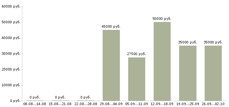 Вакансии торговый представитель на автомобиле компании в Екатеринбурге - Медиана зарплат торговый представитель на автомобиле компании в Екатеринбурге за 2 месяца