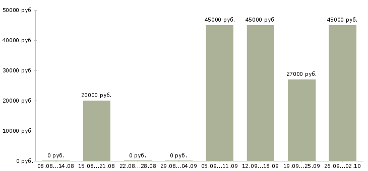 Вакансии требуется помощник руководителя Татарстан - Медиана зарплат требуется помощник руководителя Татарстан за 2 месяца