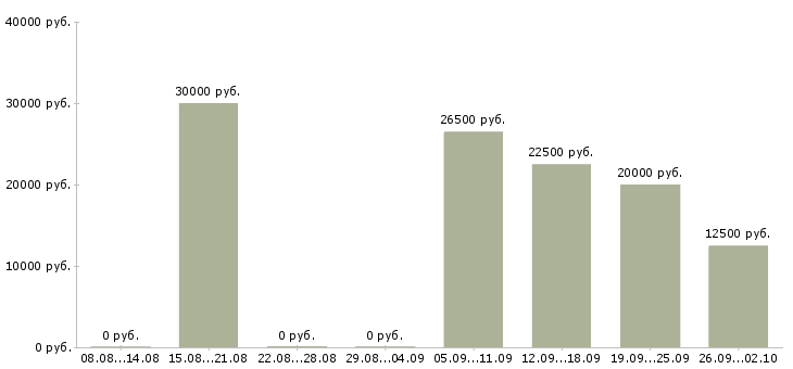 Вакансии требуются сотрудники в компанию Якутия - Медиана зарплат требуются сотрудники в компанию Якутия за 2 месяца
