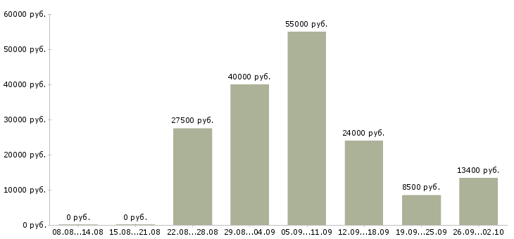 Вакансии требуются сотрудники в крупную компанию в Белгороде - Медиана зарплат требуются сотрудники в крупную компанию в Белгороде за 2 месяца