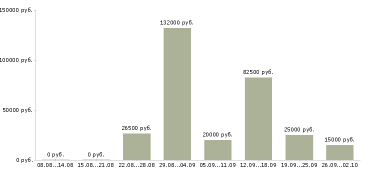 Вакансии удаленный сотрудник в Челябинске - Медиана зарплат удаленный сотрудник в Челябинске за 2 месяца