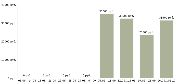 Вакансии управляющий менеджер Колпино - Медиана зарплат управляющий менеджер Колпино за 2 месяца