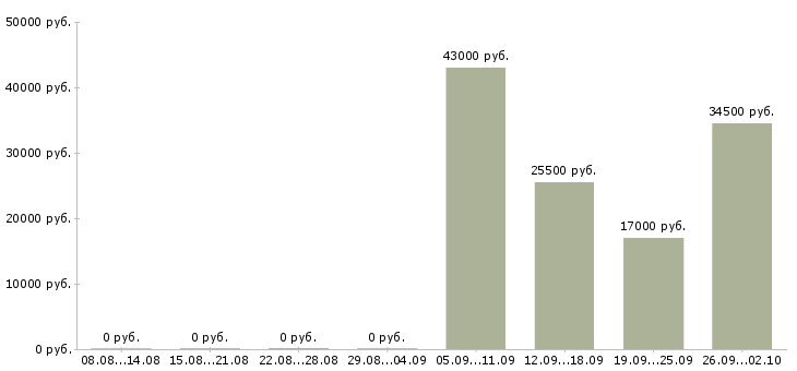 Вакансии экспедитор в торговую компанию Орехово-зуево - Медиана зарплат экспедитор в торговую компанию Орехово-зуево за 2 месяца