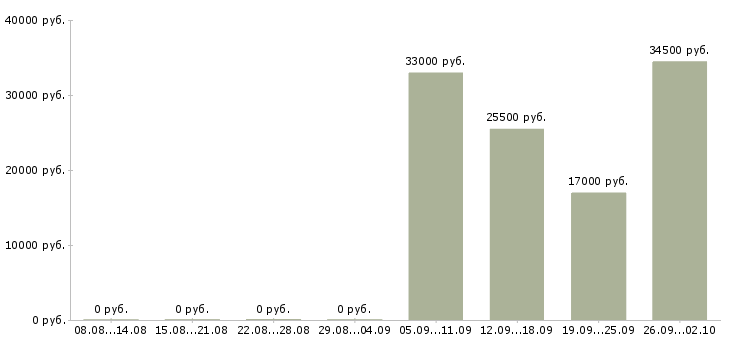 Вакансии экспедитор в торговую компанию в Абакане - Медиана зарплат экспедитор в торговую компанию в Абакане за 2 месяца