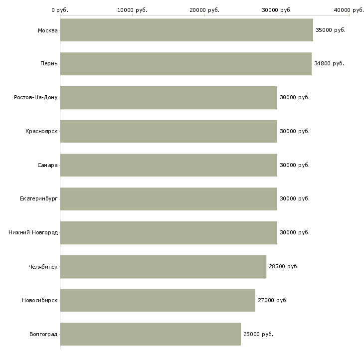 Поиск работы менеджер в торговле-Медиана зарплаты для вакансии «менеджер в торговле» в других городах
