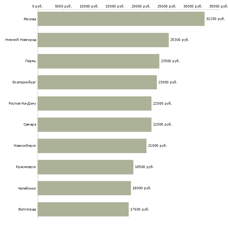 Поиск работы старший кассир магазина-Медиана зарплаты для вакансии «старший кассир магазина» в других городах