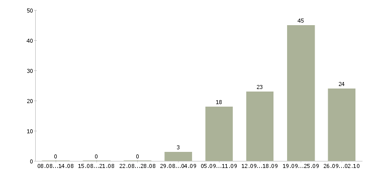 Работа сотрудник с личным автомобилем Башкортостан - Число вакансий Башкортостан по специальности сотрудник с личным автомобилем за 2 месяца
