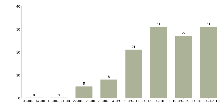 Работа консультант по обучению Коми - Число вакансий Коми по специальности консультант по обучению за 2 месяца