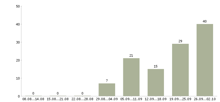 Работа сотрудник столовой Нижний новгород - Число вакансий Нижний новгород по специальности сотрудник столовой за 2 месяца