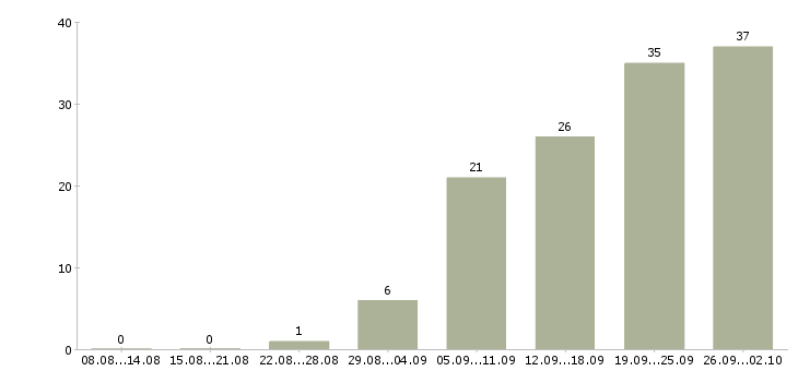Работа специалист по работе с заказами Нижний новгород - Число вакансий Нижний новгород по специальности специалист по работе с заказами за 2 месяца