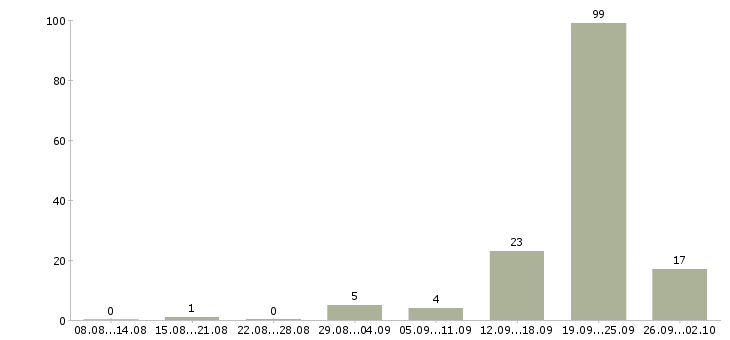 Работа специалист по работе с недвижимостью Ростов-на-дону - Число вакансий Ростов-на-дону по специальности специалист по работе с недвижимостью за 2 месяца
