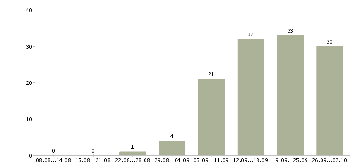 Работа инженер сервисного обслуживания Санкт-петербург - Число вакансий Санкт-петербург по специальности инженер сервисного обслуживания за 2 месяца