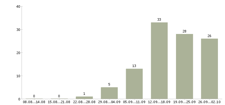 Работа менеджер отдела обслуживания клиентов Санкт-петербург - Число вакансий Санкт-петербург по специальности менеджер отдела обслуживания клиентов за 2 месяца